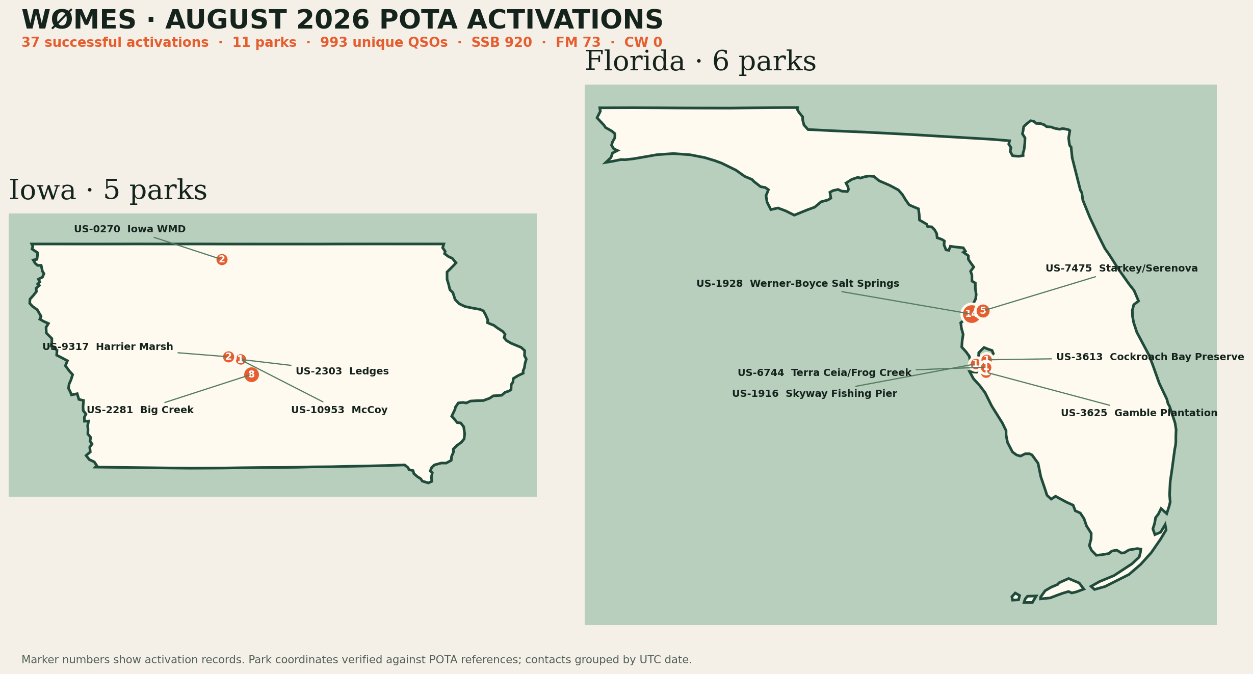 Geographic maps of Iowa and Florida showing the 11 verified W0MES POTA parks and activation counts for August 2026